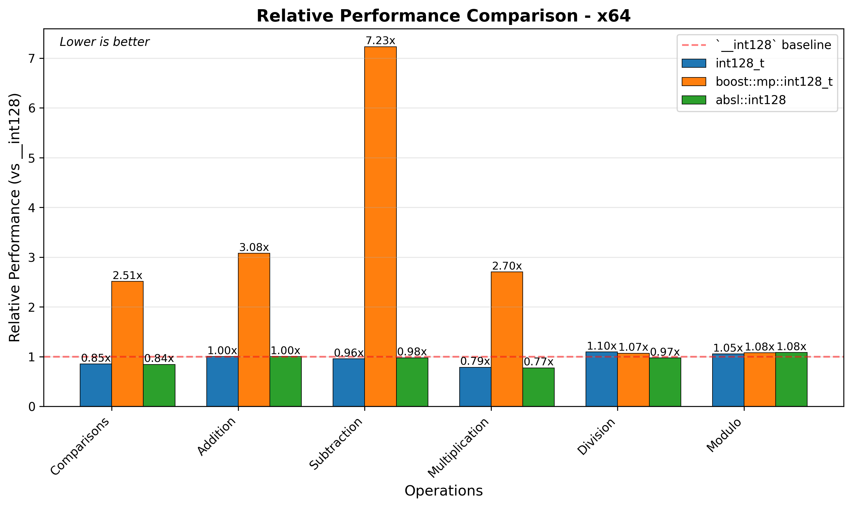 x64 Relative Performance