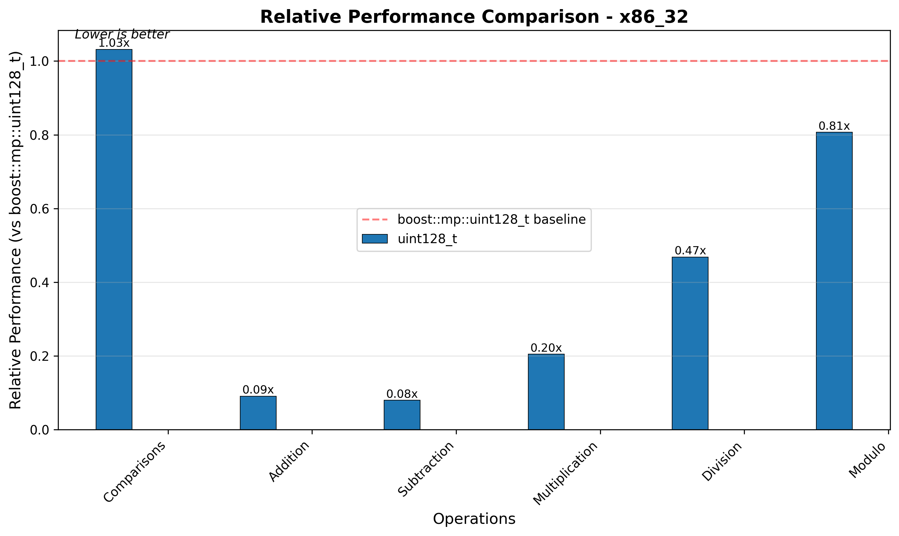 x86 Relative Performance